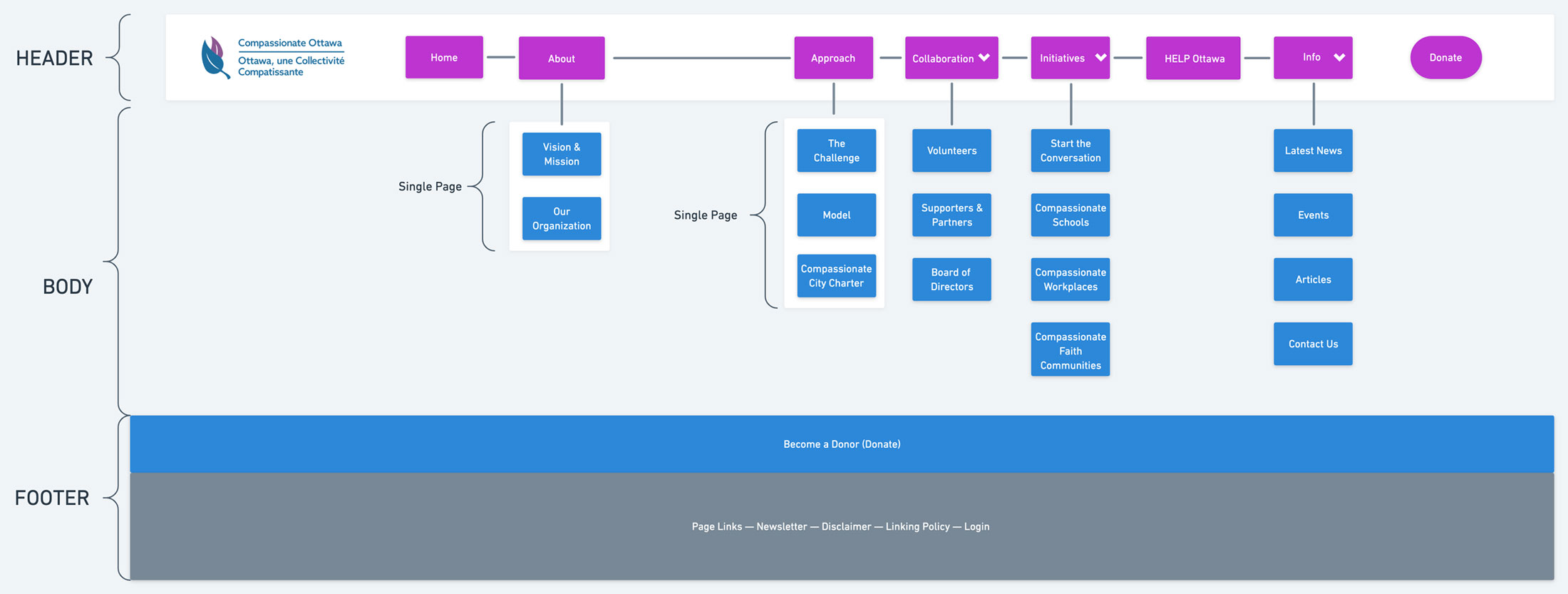 This is an image of the new revised sitemap for the Compassionate Ottawa website